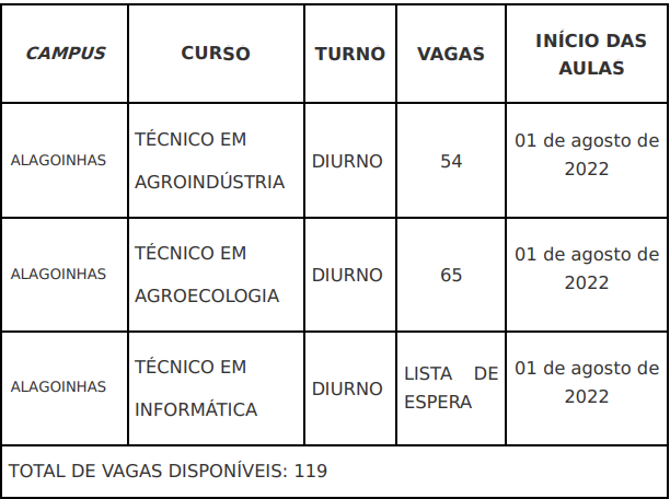 tabela com os cursos integrados, de turno diurno, disponíveis no Câmpus Alagoinhas e suas vagas. Agroindústria 54 vagas, Agroecologia 65 vagas e informática com lista de espera. Total de vagas 119. As aulas iniciam em primeiro de agosto de 2022.